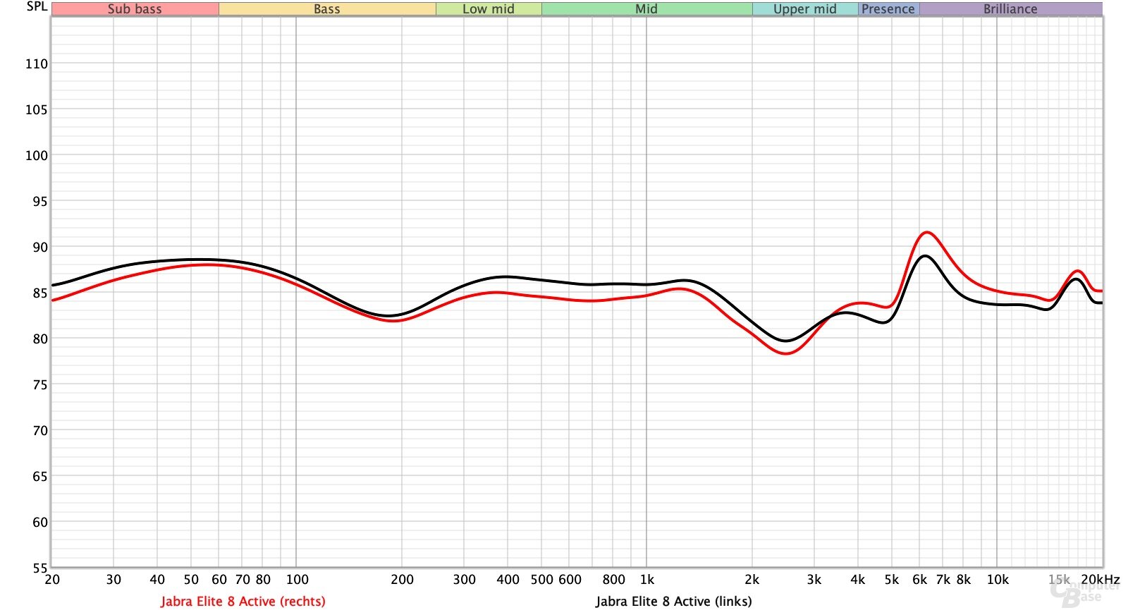 Frequenzgang der Jabra Elite 8 Active