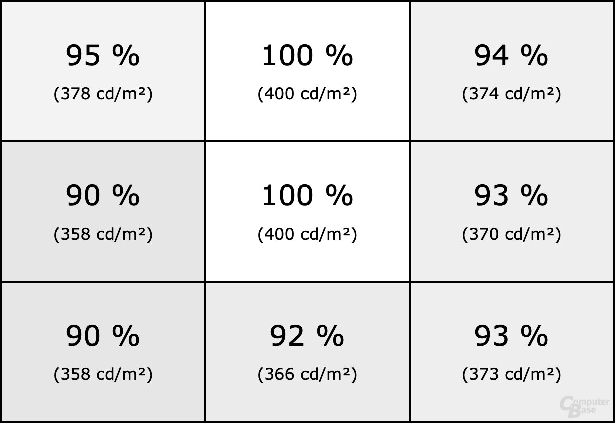 Homogenität des Dell UltraSharp U3219Q