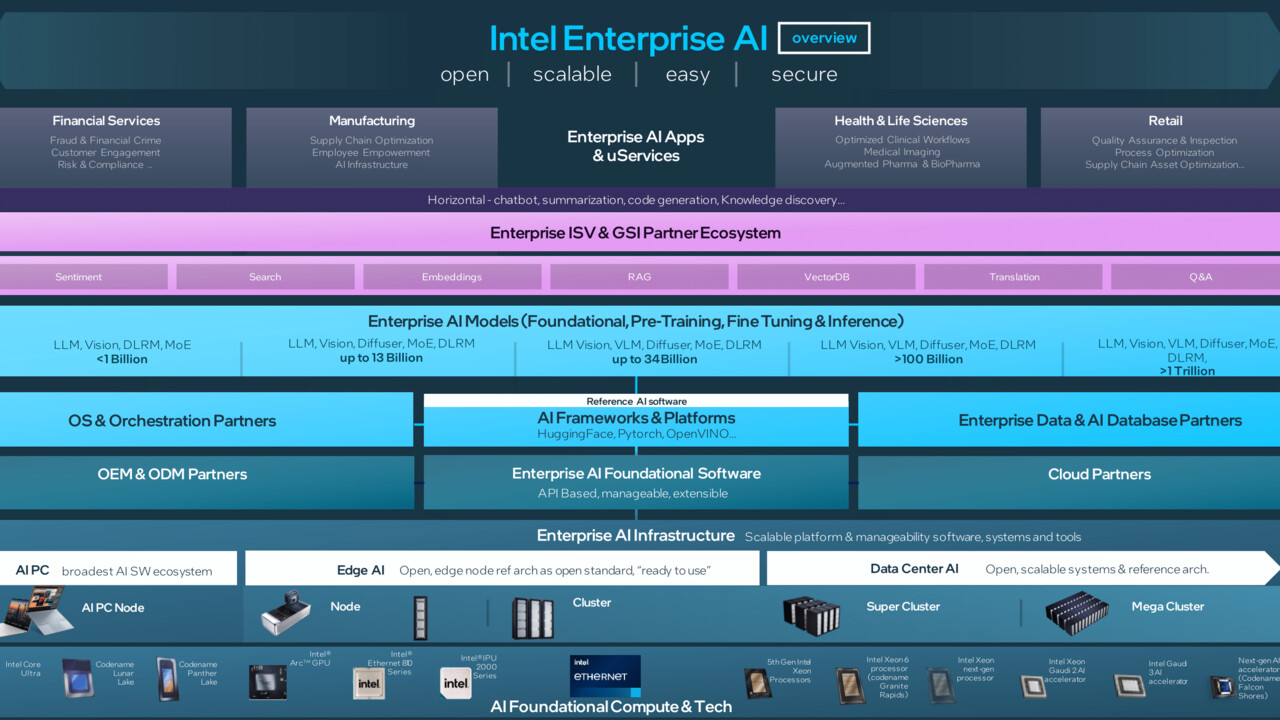 Xeon 6, Gaudi3, NIC & Co: Alles wird auch bei Intel zu AI – oder muss es werden