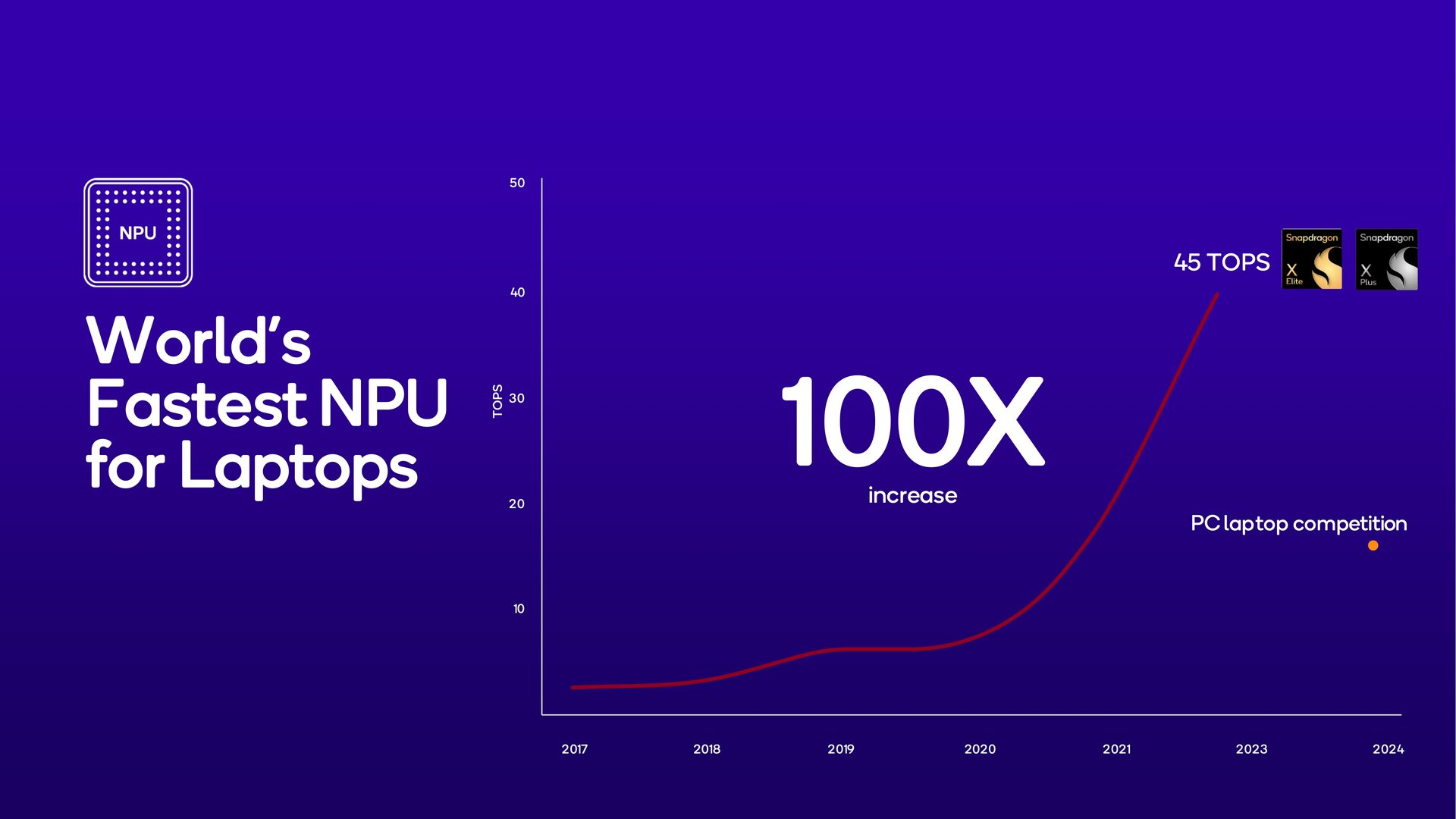 NPU des Snapdragon X Plus