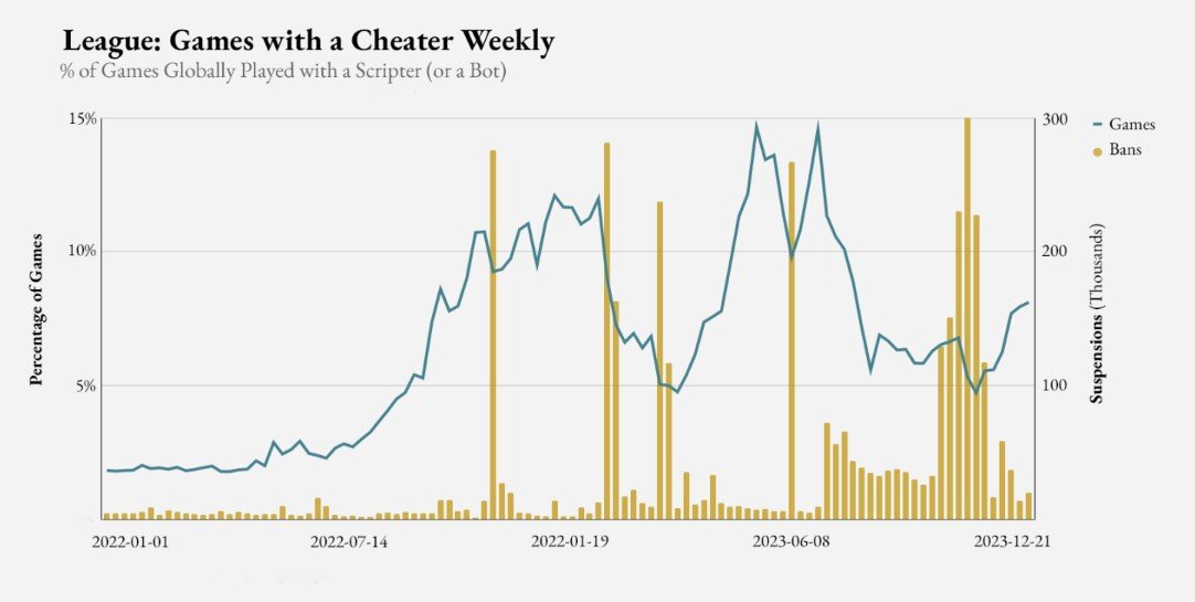 Cheater in League of Legends: Ein wachsendes Problem