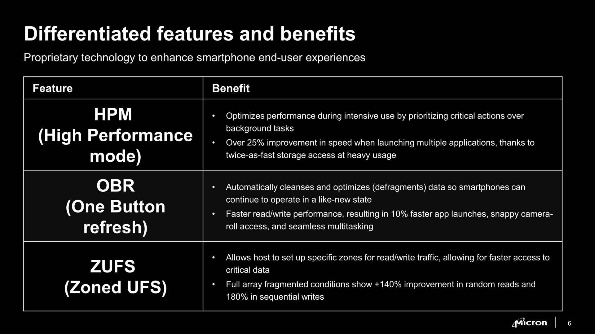 Bei Micron gibt es ebenfalls ZUFS