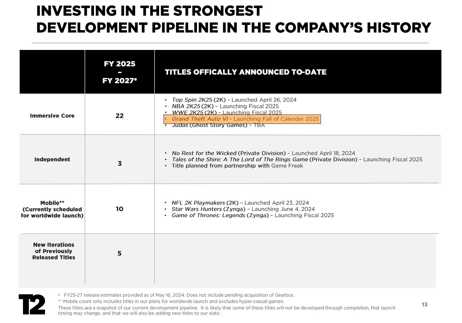 GTA VI soll im Herbst 2025 erscheinen