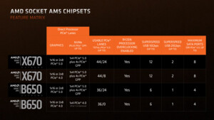 Chipsätze für Ryzen 9000: Nach 600 kommt bei AMD voraussichtlich 800