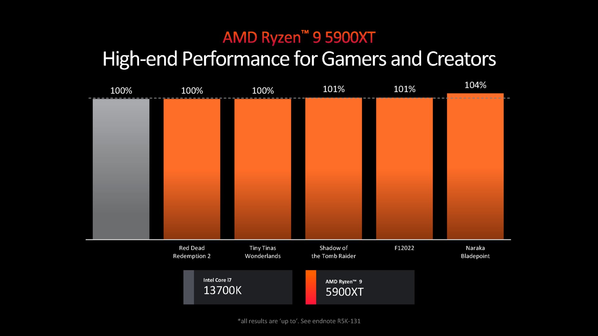 Ryzen 9 5900XT und Ryzen 7 5800XT: Neue CPUs für den Sockel AM4