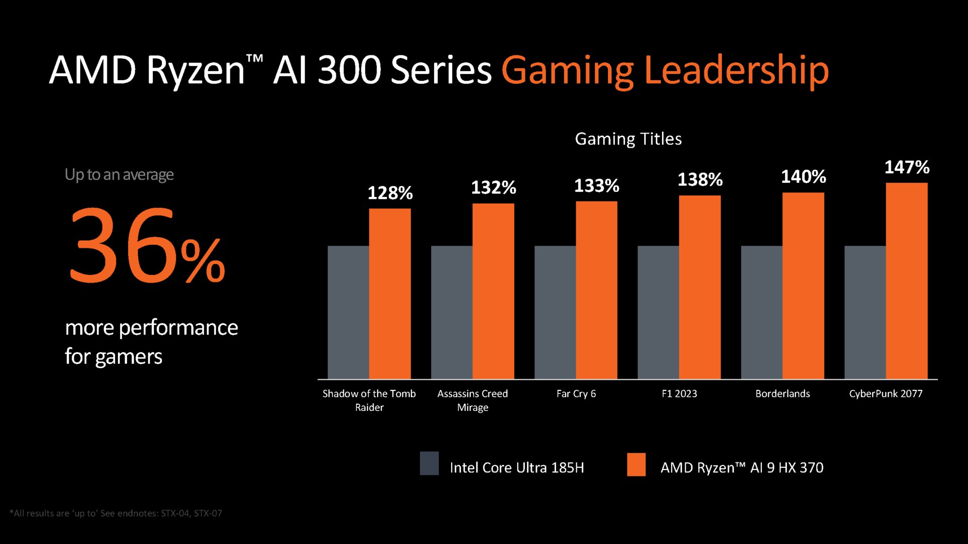 Vorsicht: Hersteller-Benchmark. ComputerBase wird sich AMD Ryzen AI 300 schnellstmöglich selber ansehen