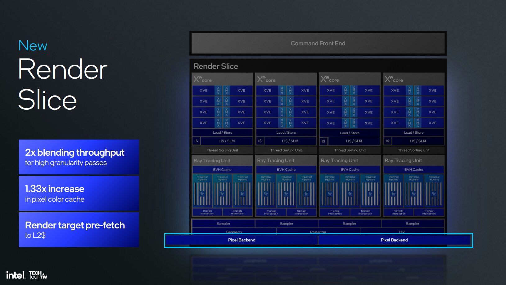 Intel Xe 2 – Der generelle Aufbau