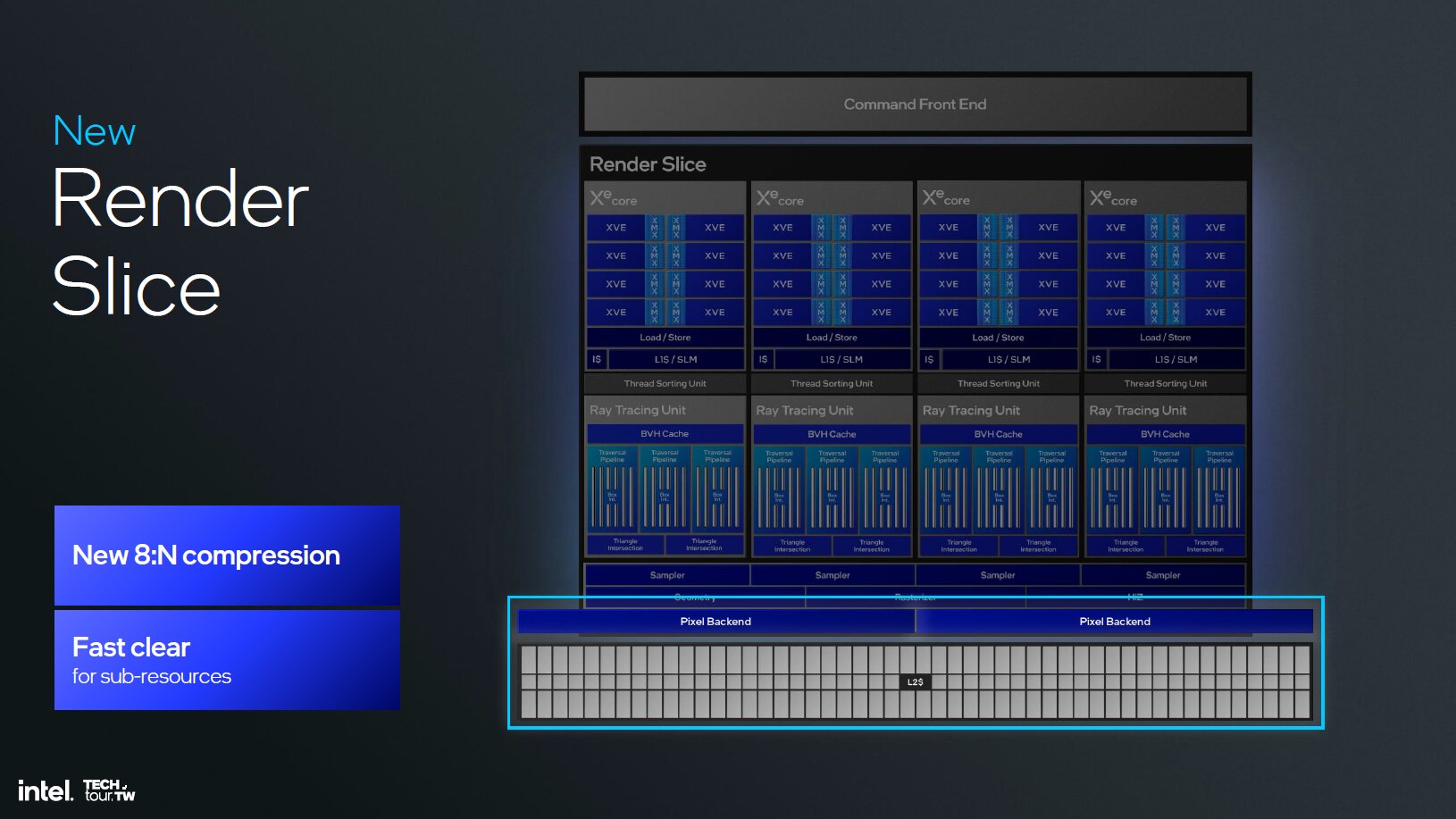 Intel Xe 2 – Der generelle Aufbau