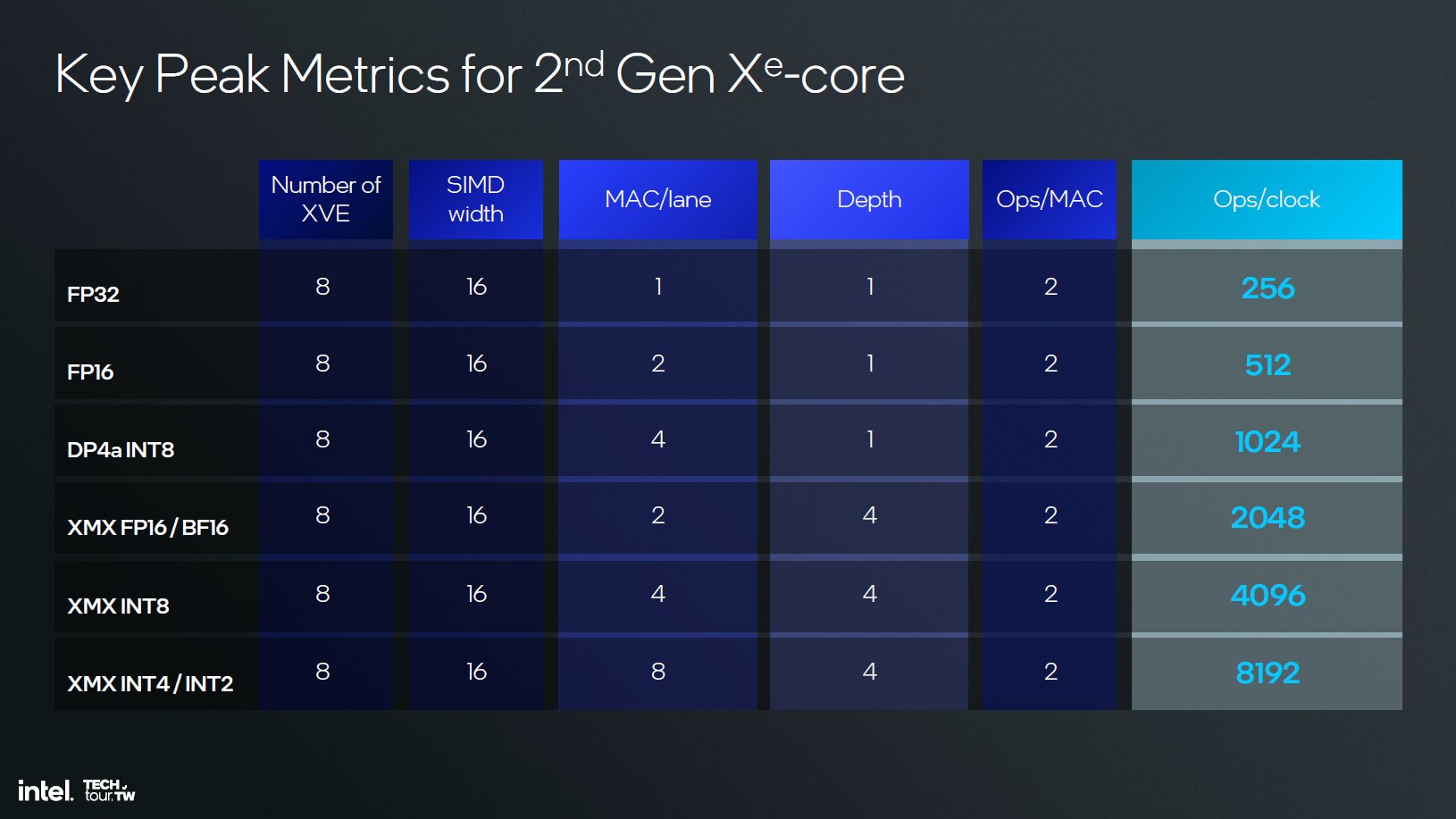 Intel Xe 2 – Die AI-Fähigkeiten