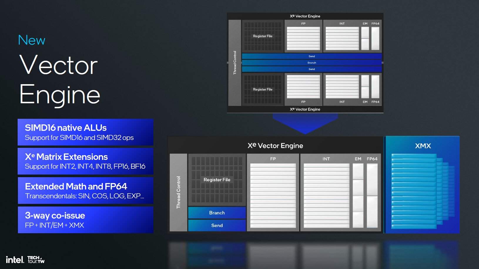 Intel Xe 2 – Der generelle Aufbau