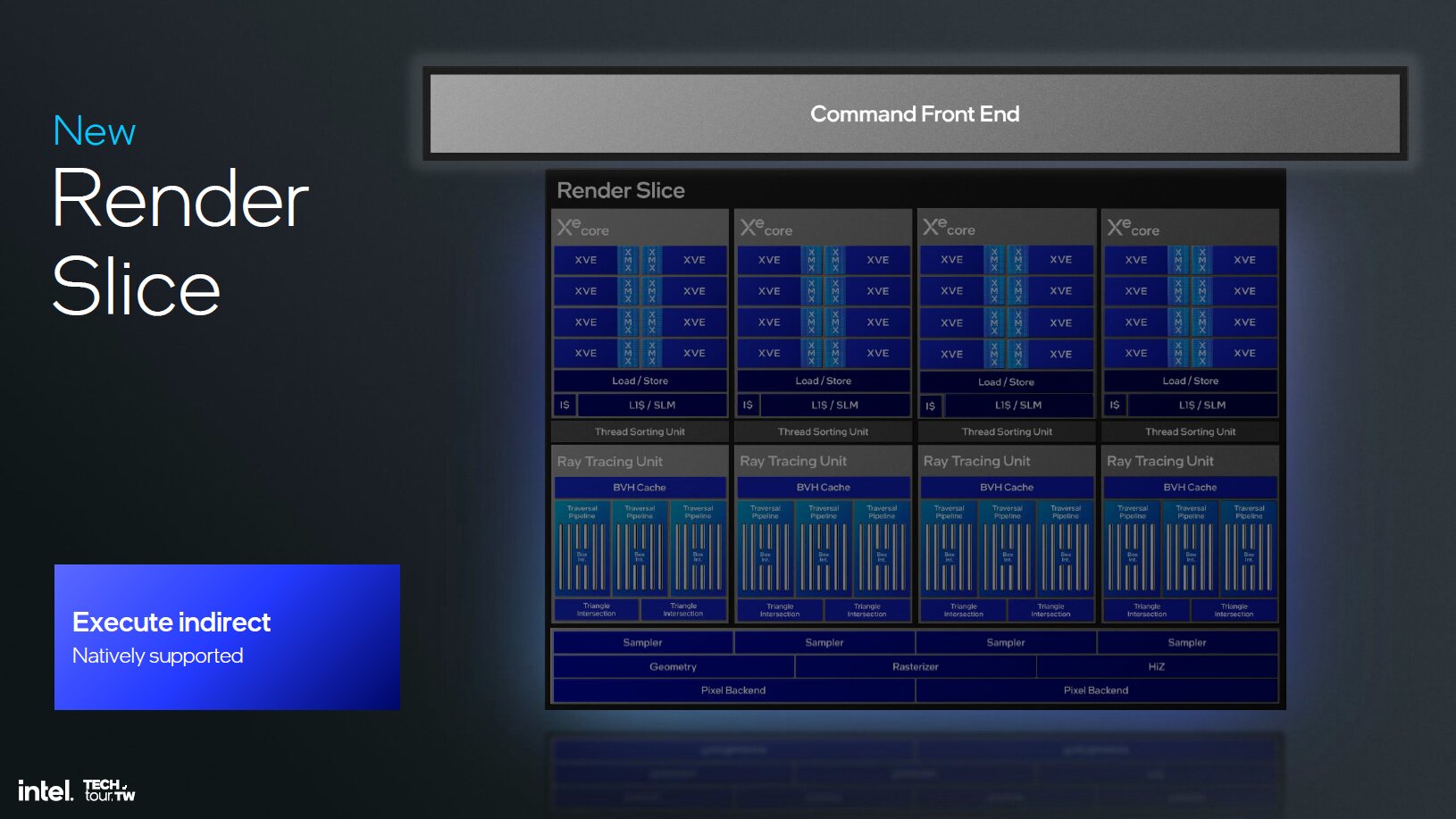 Intel Xe 2 – Der generelle Aufbau