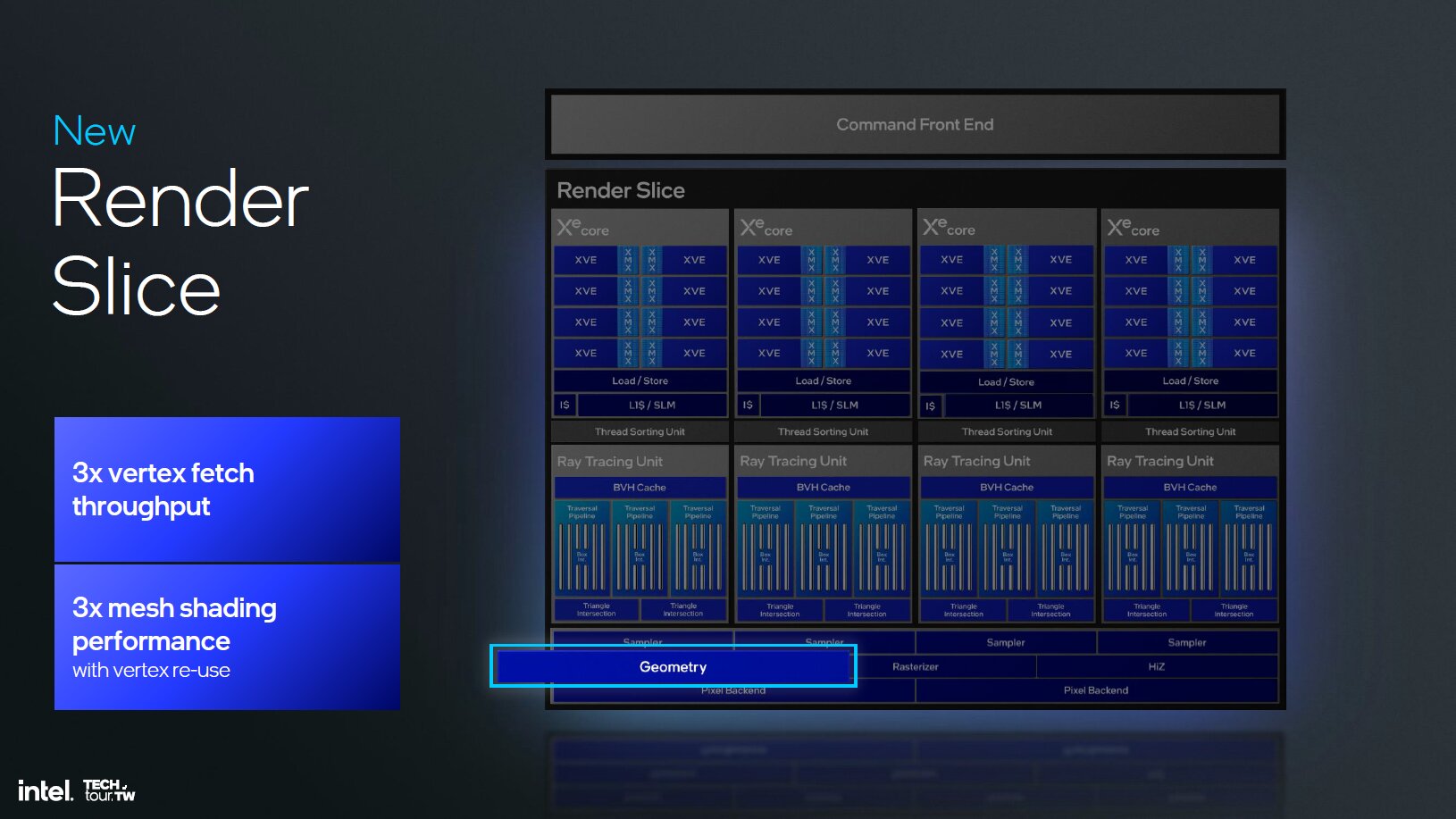 Intel Xe 2 – Der generelle Aufbau