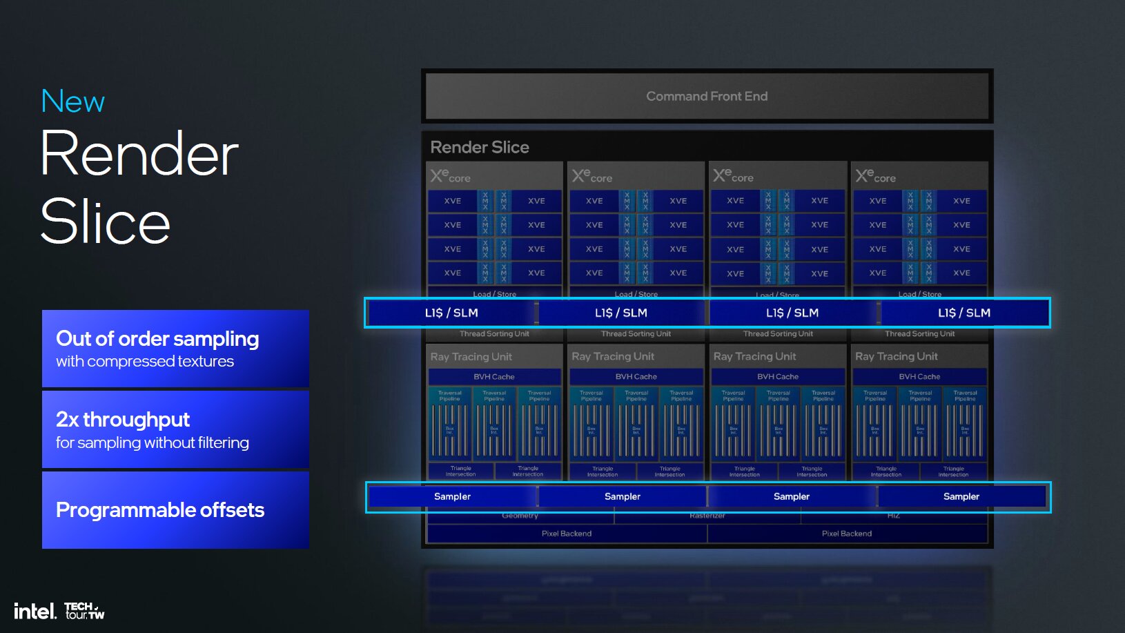 Intel Xe 2 – Der generelle Aufbau