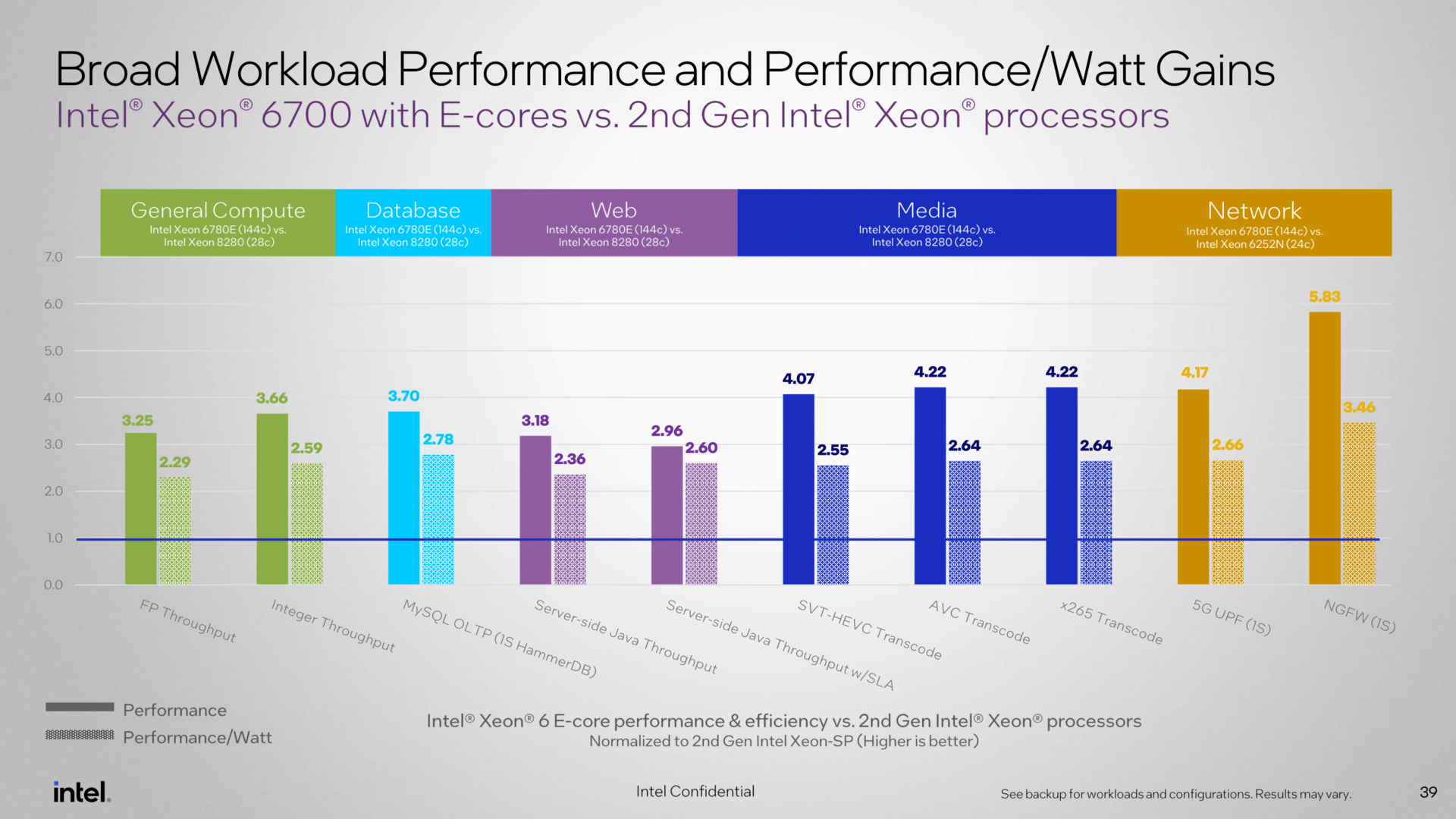 Intel Xeon 6 zur Computex 2024