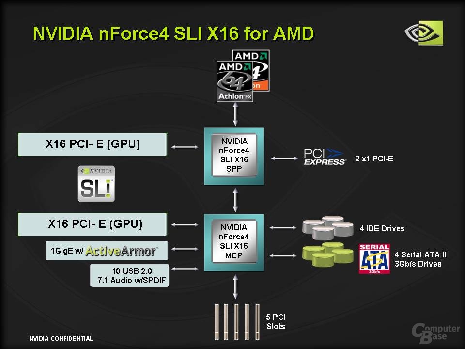 Diagramm nForce 4 SLI x16 für AMD