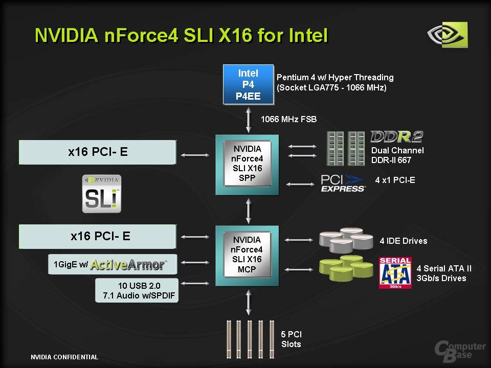 Diagramm nForce 4 SLI x16 für Intel