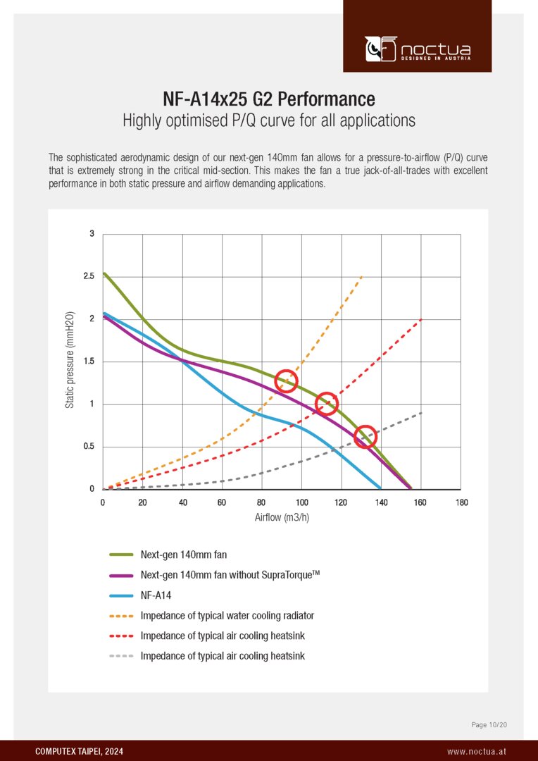 Auch die Lüfter sind neu: Der NF-A14x25 G2 ist laut Noctua ein deutlicher Fortschritt