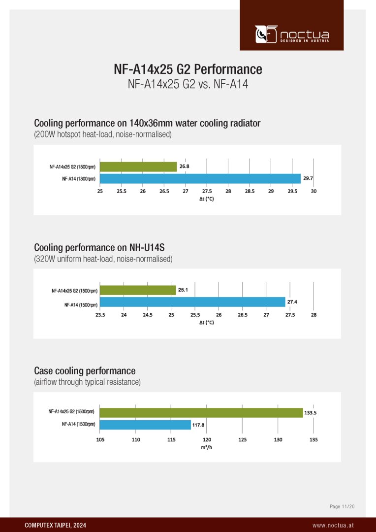 Auch die Lüfter sind neu: Der NF-A14x25 G2 ist laut Noctua ein deutlicher Fortschritt