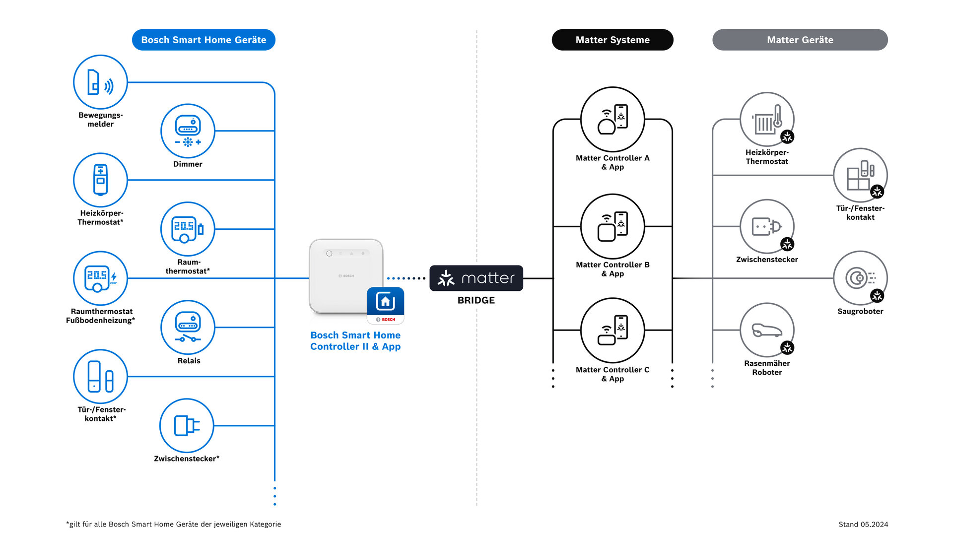 Verbindung der einzelnen Smart-Home-Geräte zum Matter-Netzwerk über die Bridge