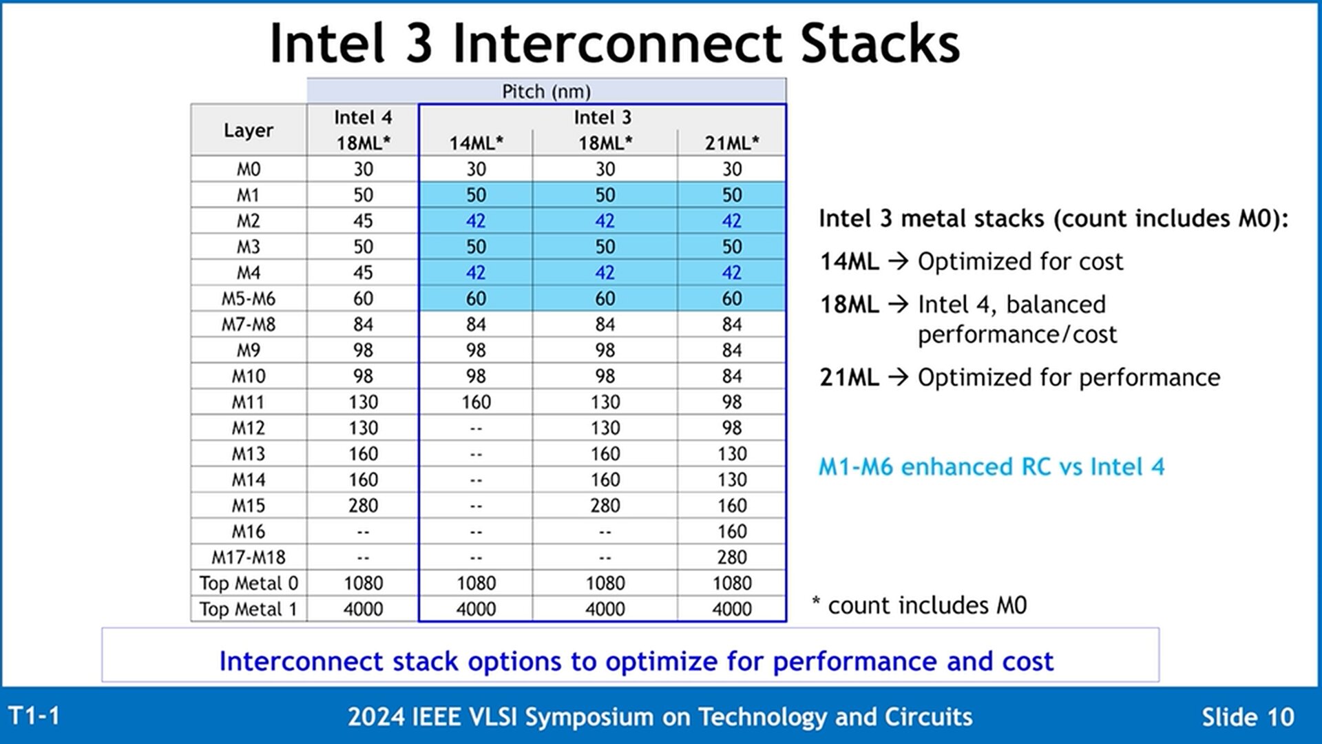 Intel 3 Metal Interconnect Stack