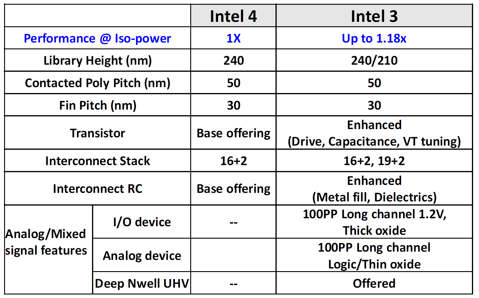 Intel 3 vs. Intel 4 im Überblick