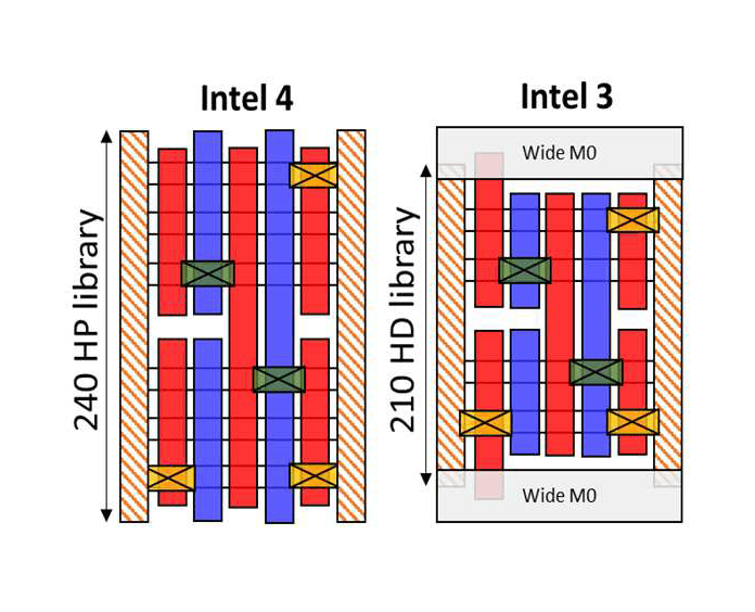Intel 3 vs. Intel 4