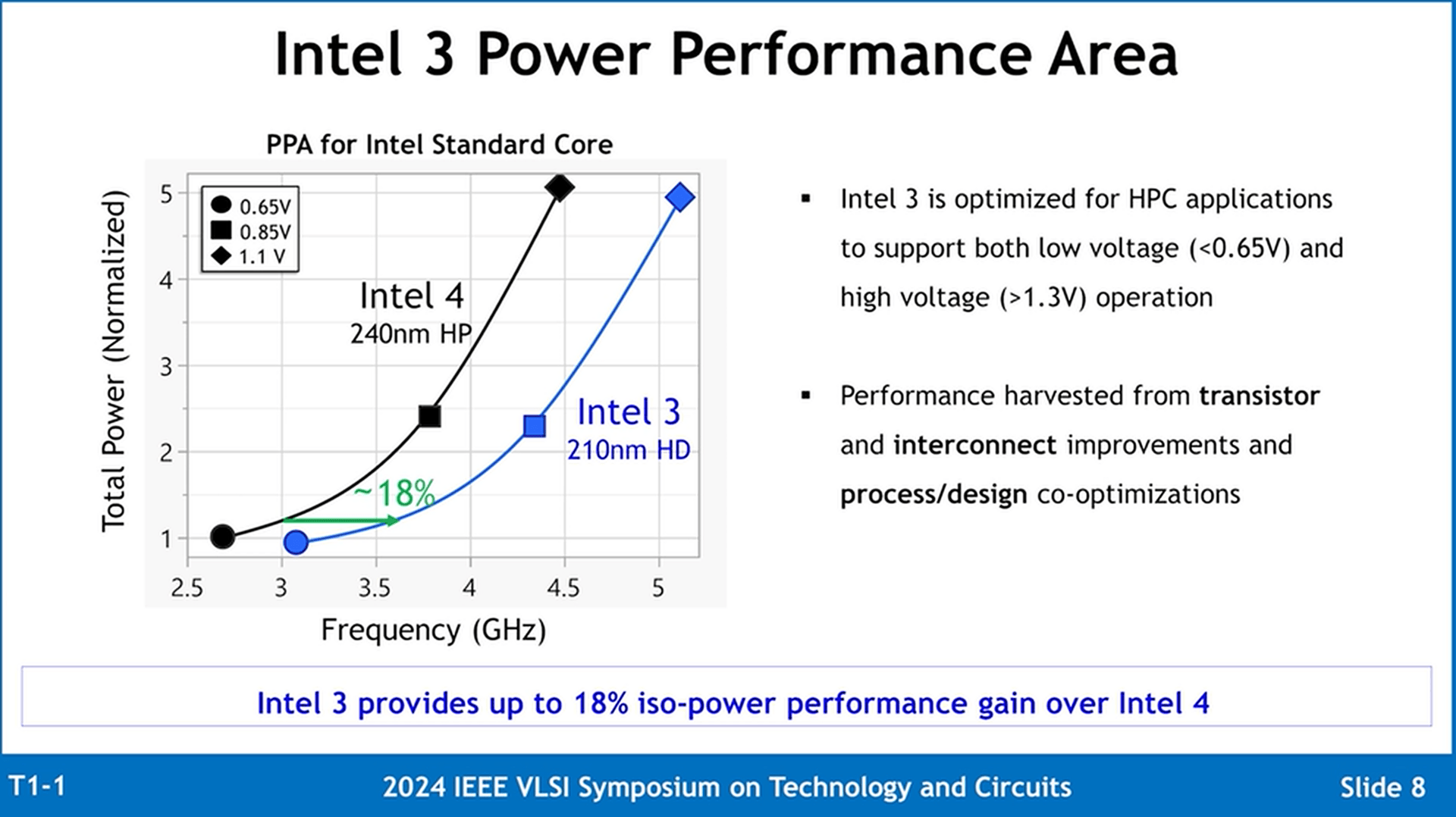 Intel 3 PPA zeigt geringere Spannungen oder höhere mit mehr Leistung