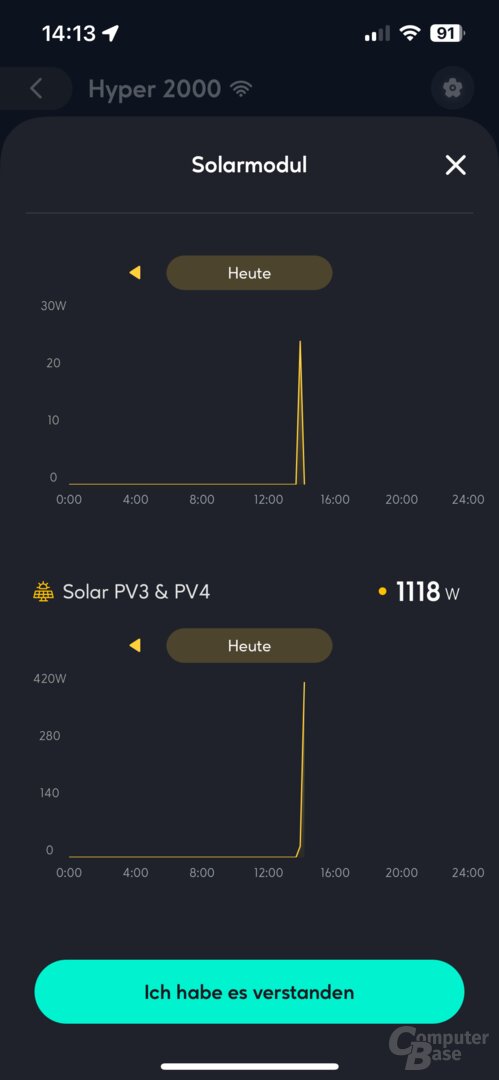 Solarladen des Hyper 2000 mit 1,1 kW über einen MPPT