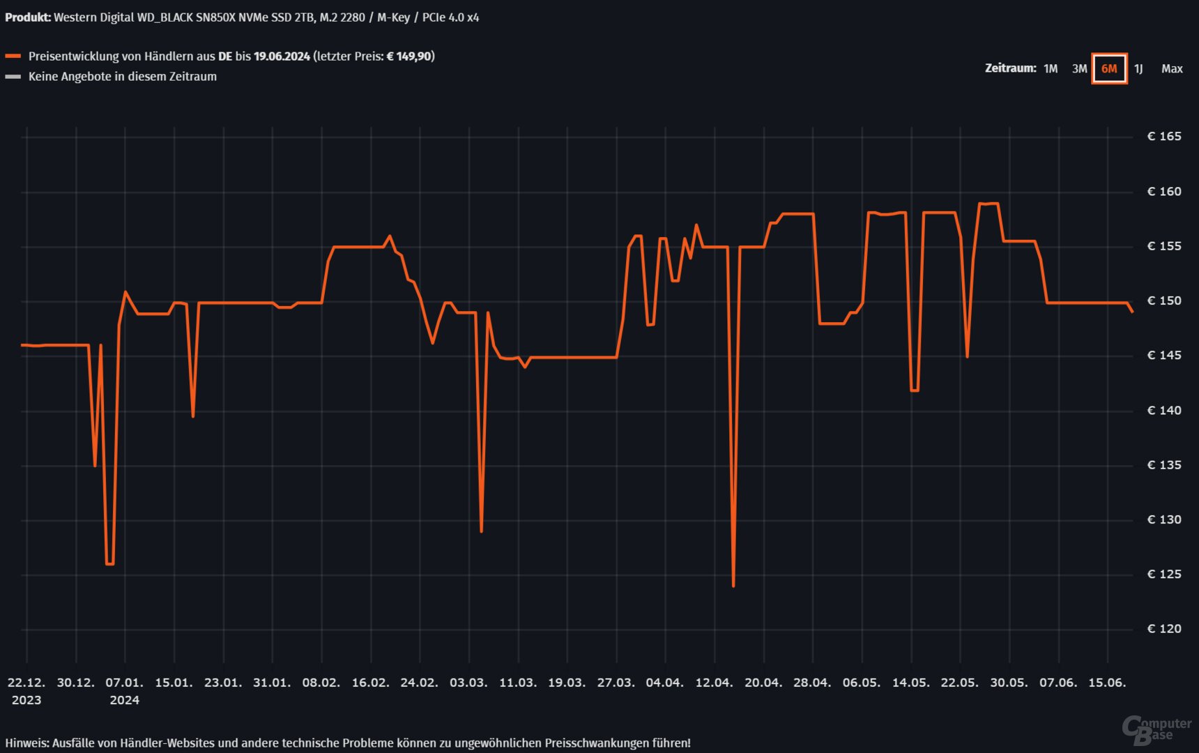 Preise populärer SSD-Modelle leicht gesunken