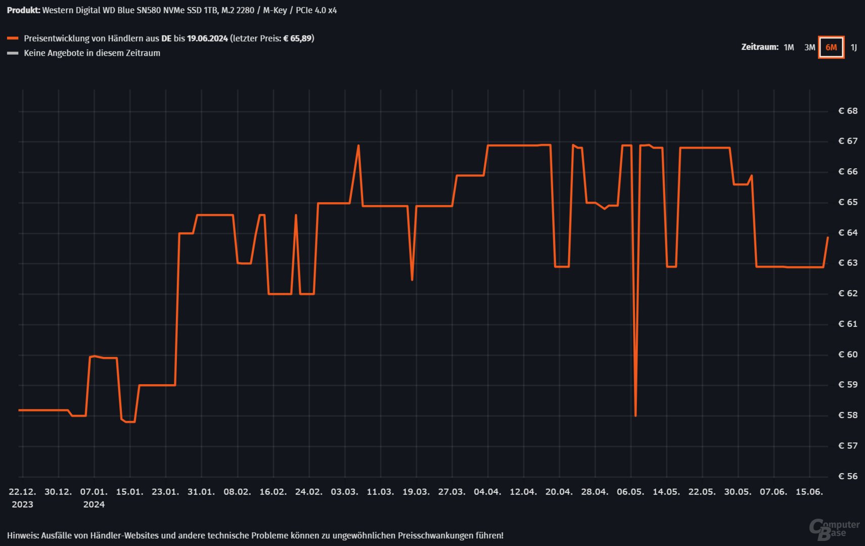 Preise populärer SSD-Modelle leicht gesunken