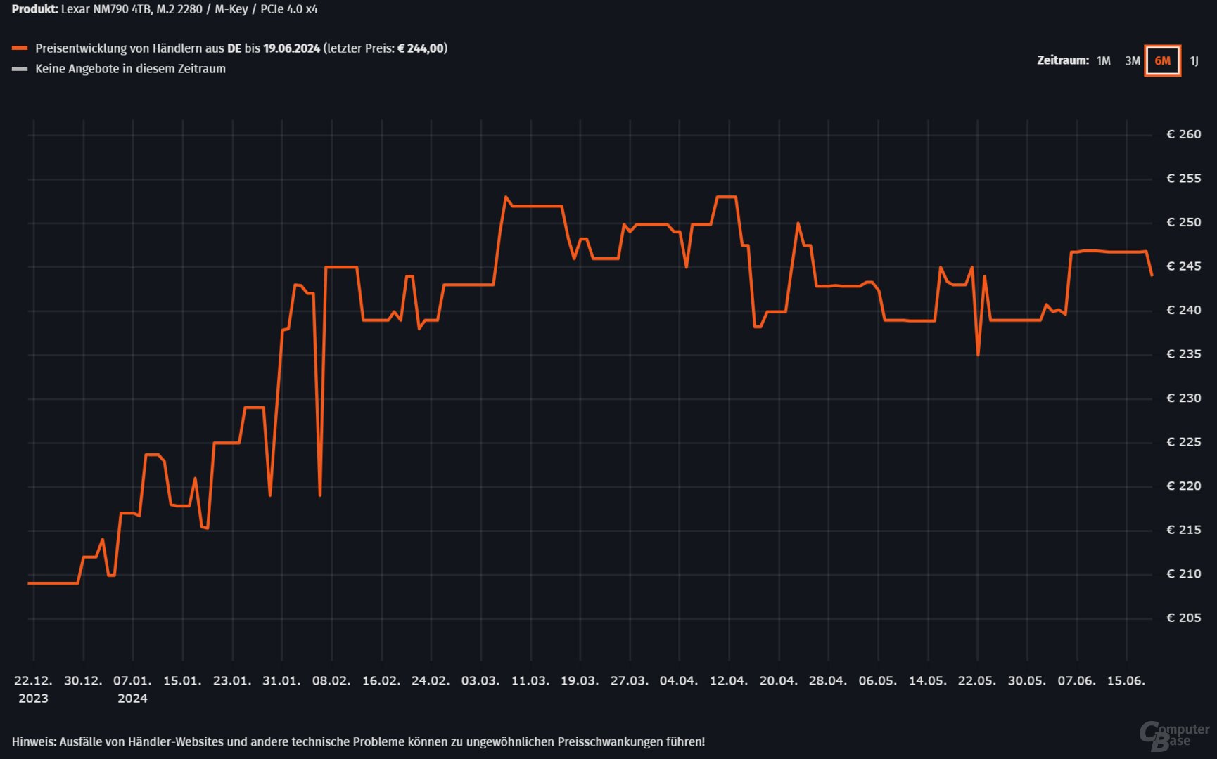 Preise populärer SSD-Modelle leicht gesunken