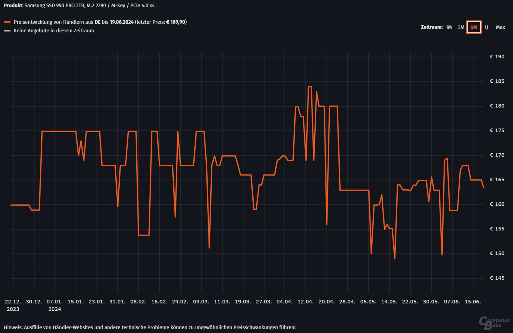 Preise populärer SSD-Modelle leicht gesunken