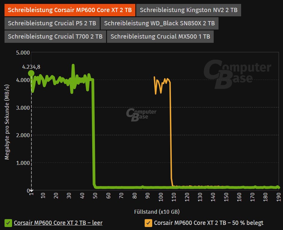 Auch moderne QLC-SSDs fallen auf 100 MB/s zurück