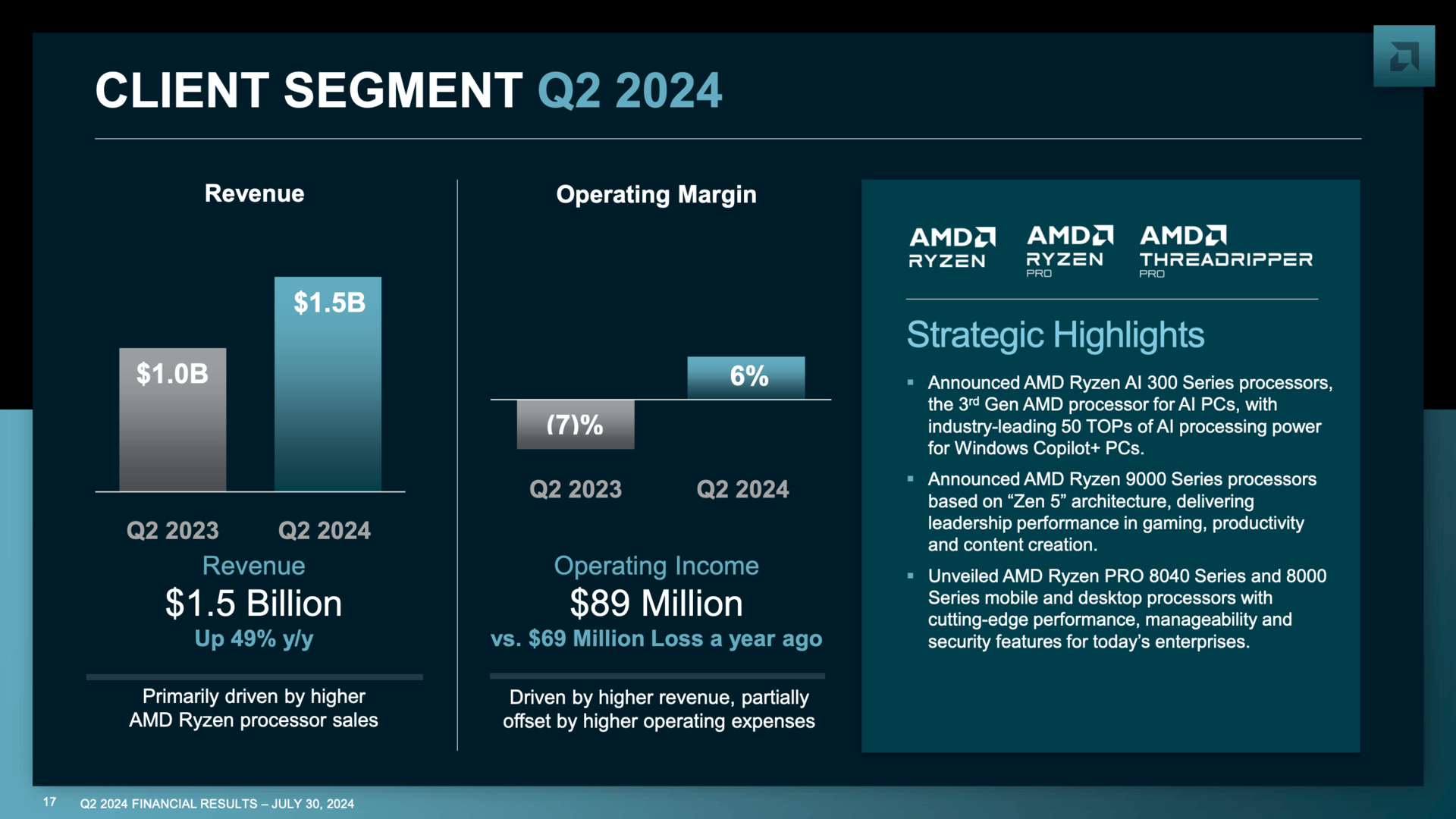 AMDs Umsatz in Q2 mit Ryzen