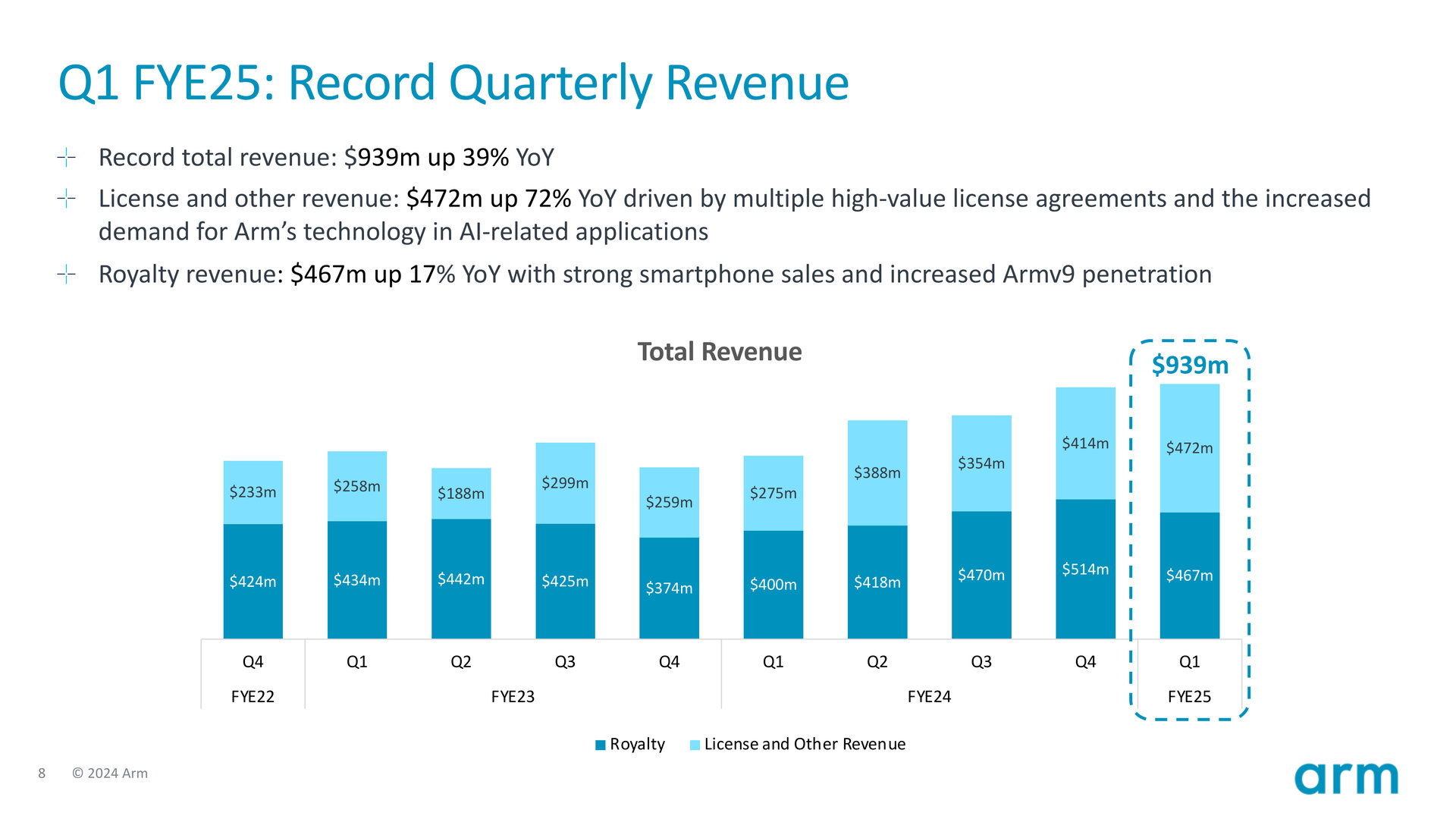 Umsatzentwicklung von Arm