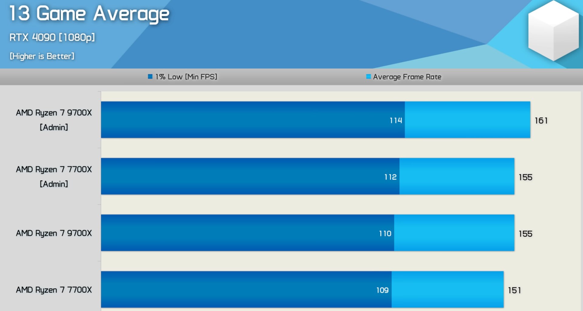 Vantaggi nel giocare con un account amministratore sia su Ryzen 9000 che su Ryzen 7000