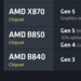 B850- und B840-Chipsatz: Günstigere neue AMD-Boards folgen Anfang 2025