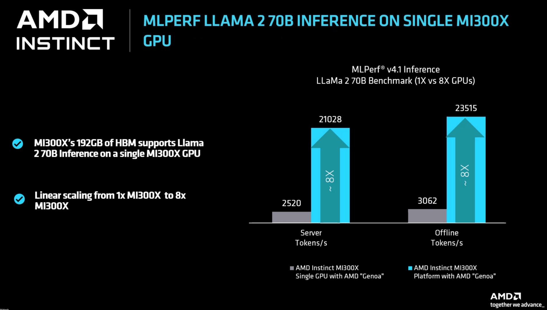 MI300X in MLPerf Scaling