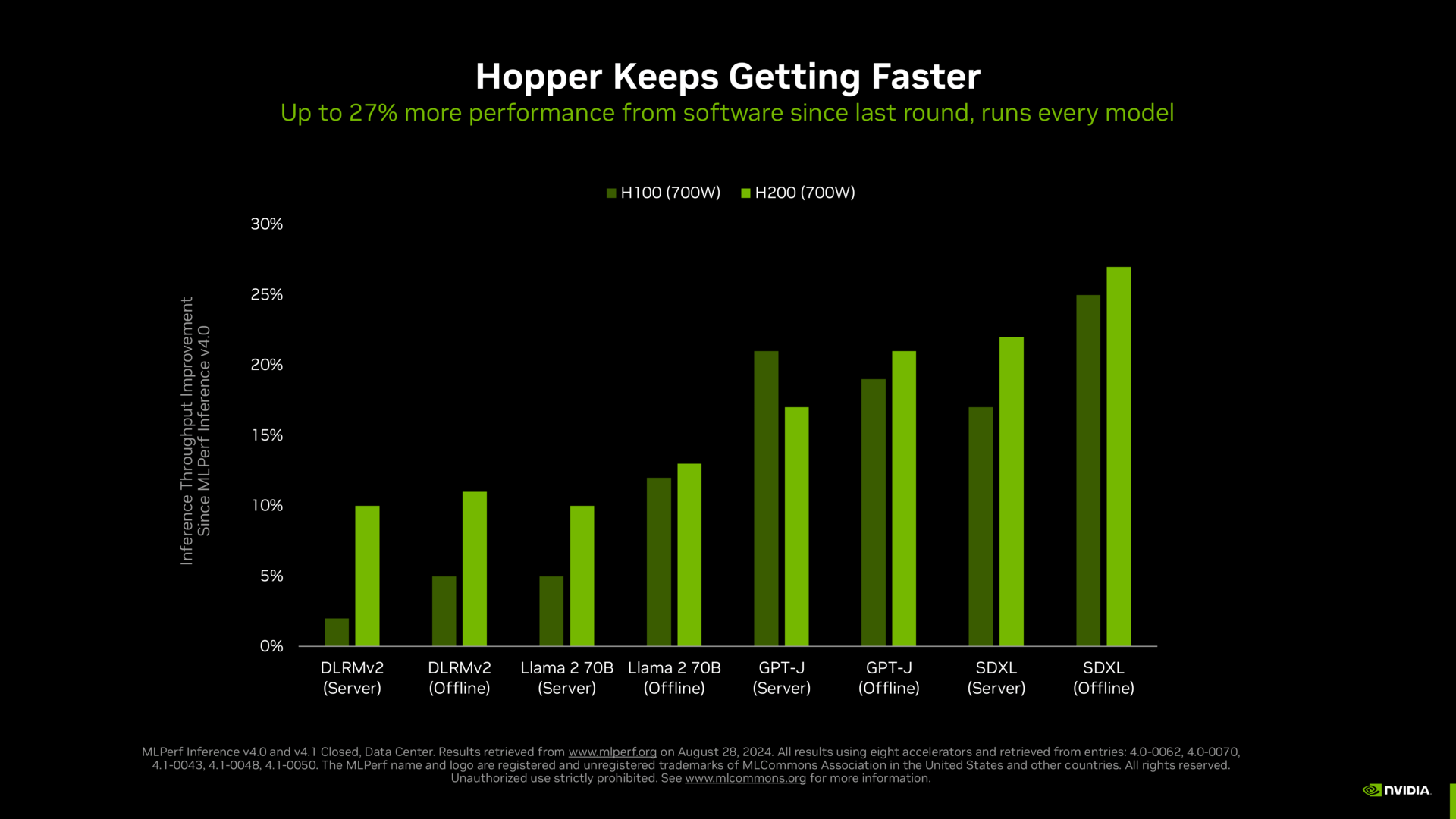 MLPerf Inference 4.1 von Nvidia