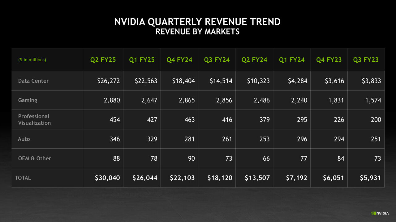 Quartalszahlen: Nvidia schließt Rekordquartal ab und bessert Blackwell