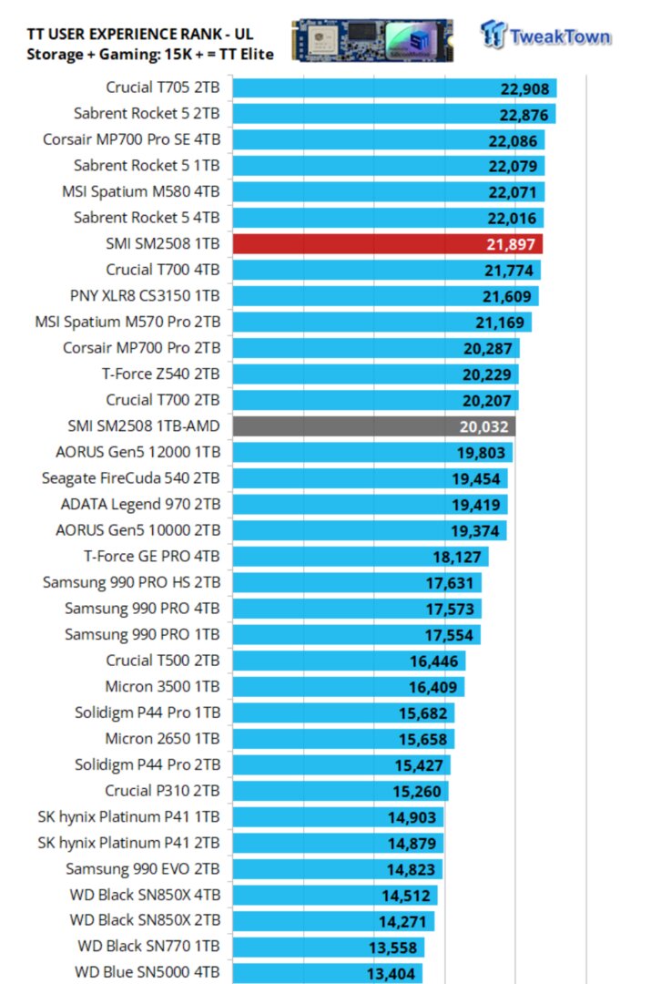 Das sogenannte User Experience Ranking bei Tweak Town