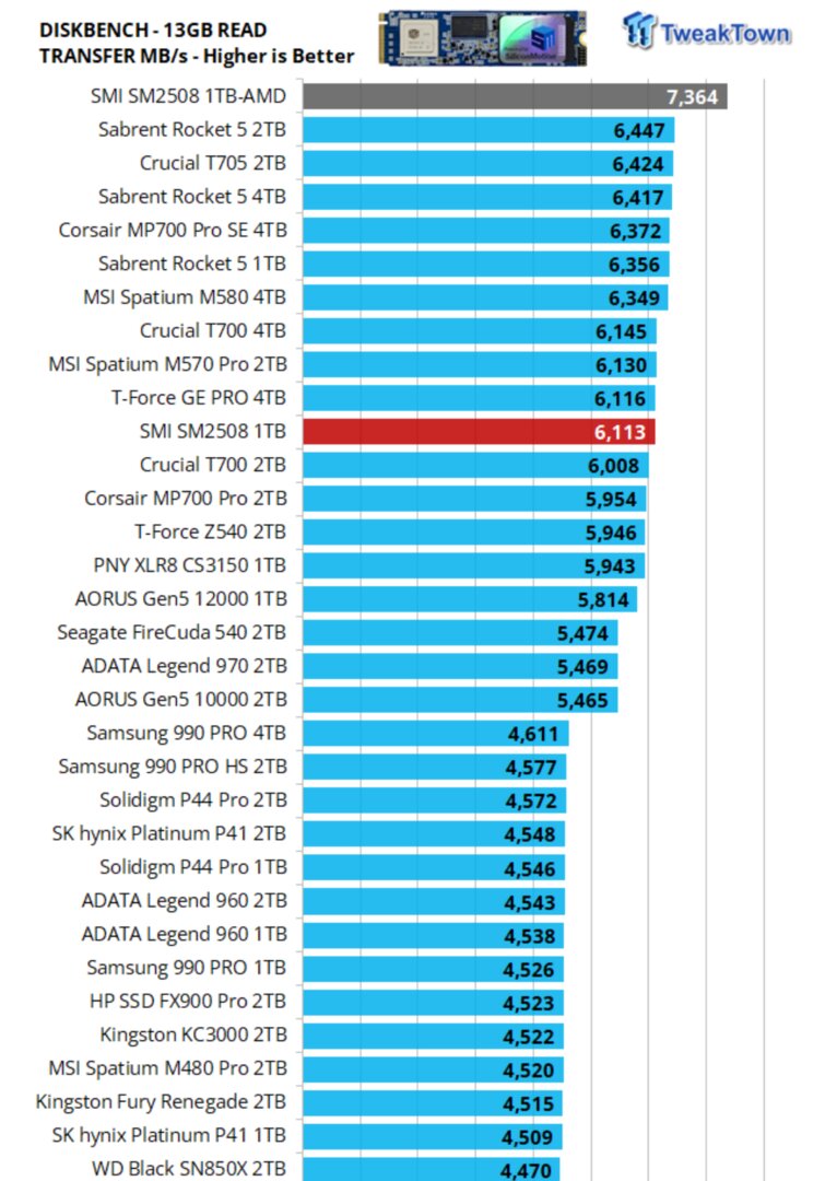 Diskbench 13 GB Read