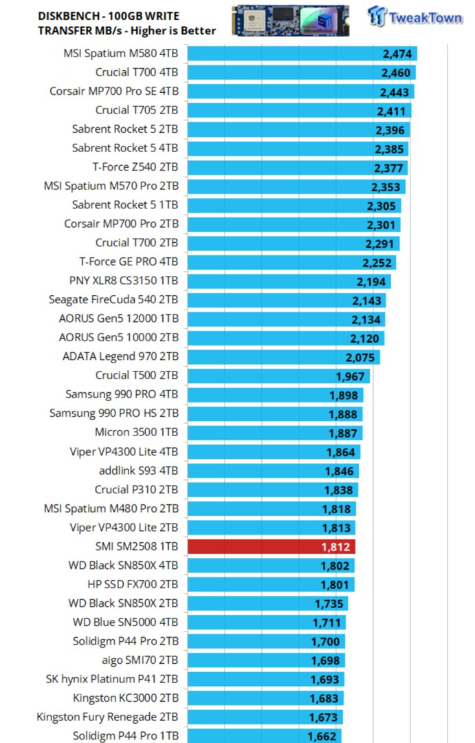 Dikbench 100 GB Write