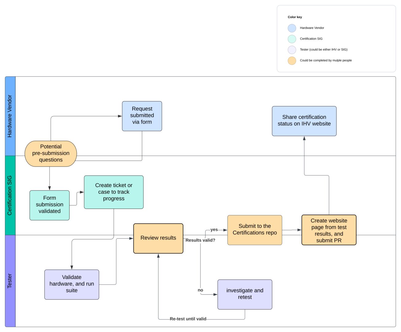 Ablauf des Hardware-Zertifizierungsprozesses