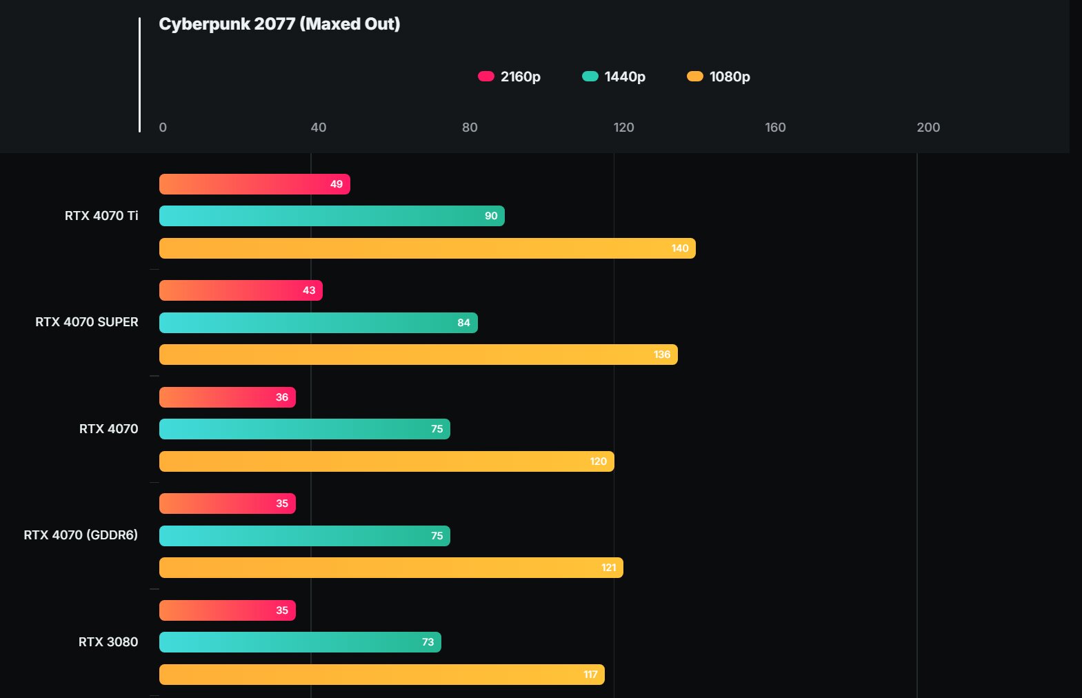 RTX 4070 mit GDDR6 vs. RTX 4070 mit GDDR6X in Spielen