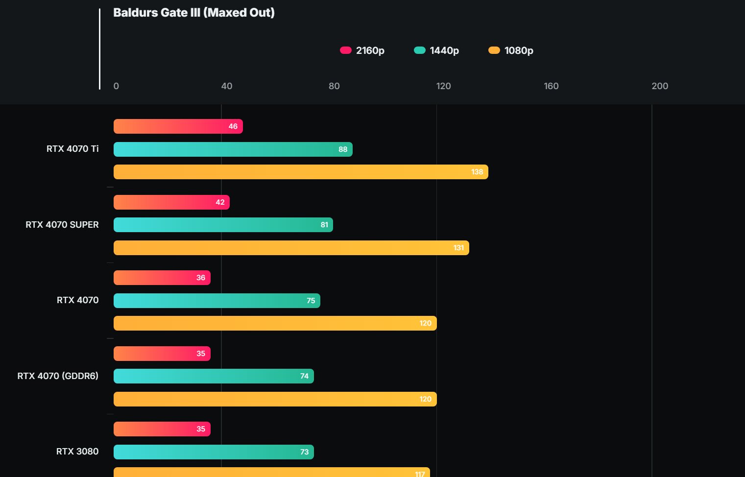 RTX 4070 mit GDDR6 vs. RTX 4070 mit GDDR6X in Spielen