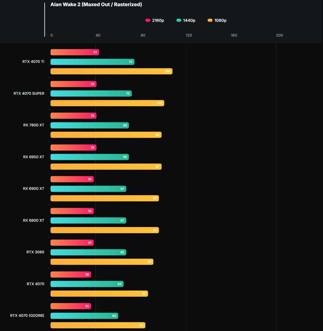 RTX 4070 mit GDDR6 vs. RTX 4070 mit GDDR6X in Spielen