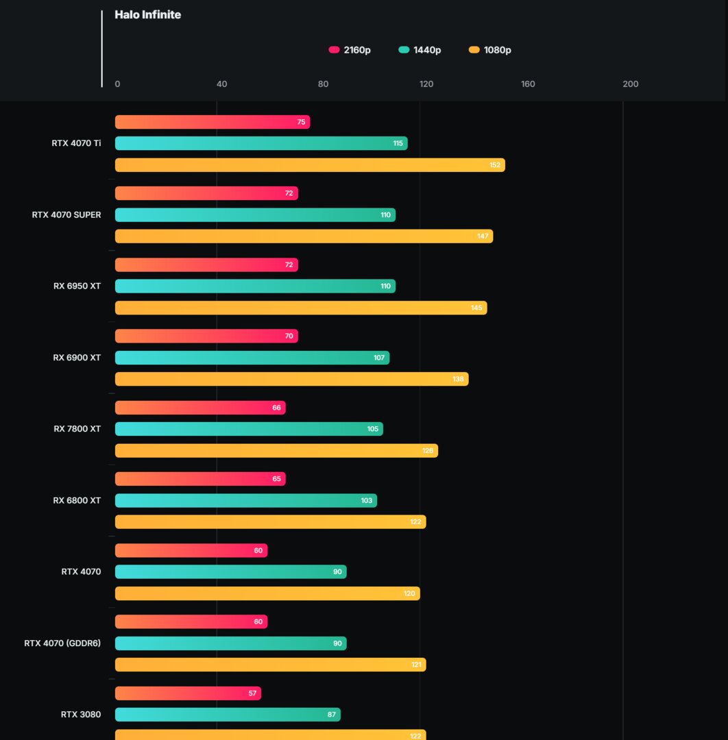 RTX 4070 mit GDDR6 vs. RTX 4070 mit GDDR6X in Spielen