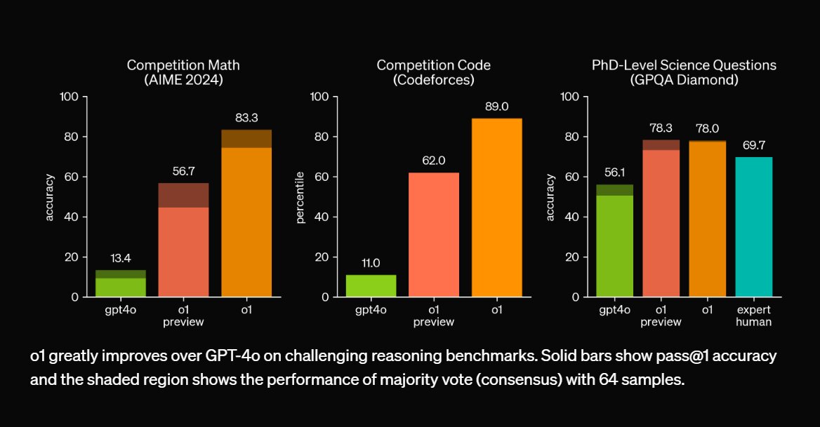 OpenAI-Benchmarks: o1-Modelle im Vergleich mit GPT-4o