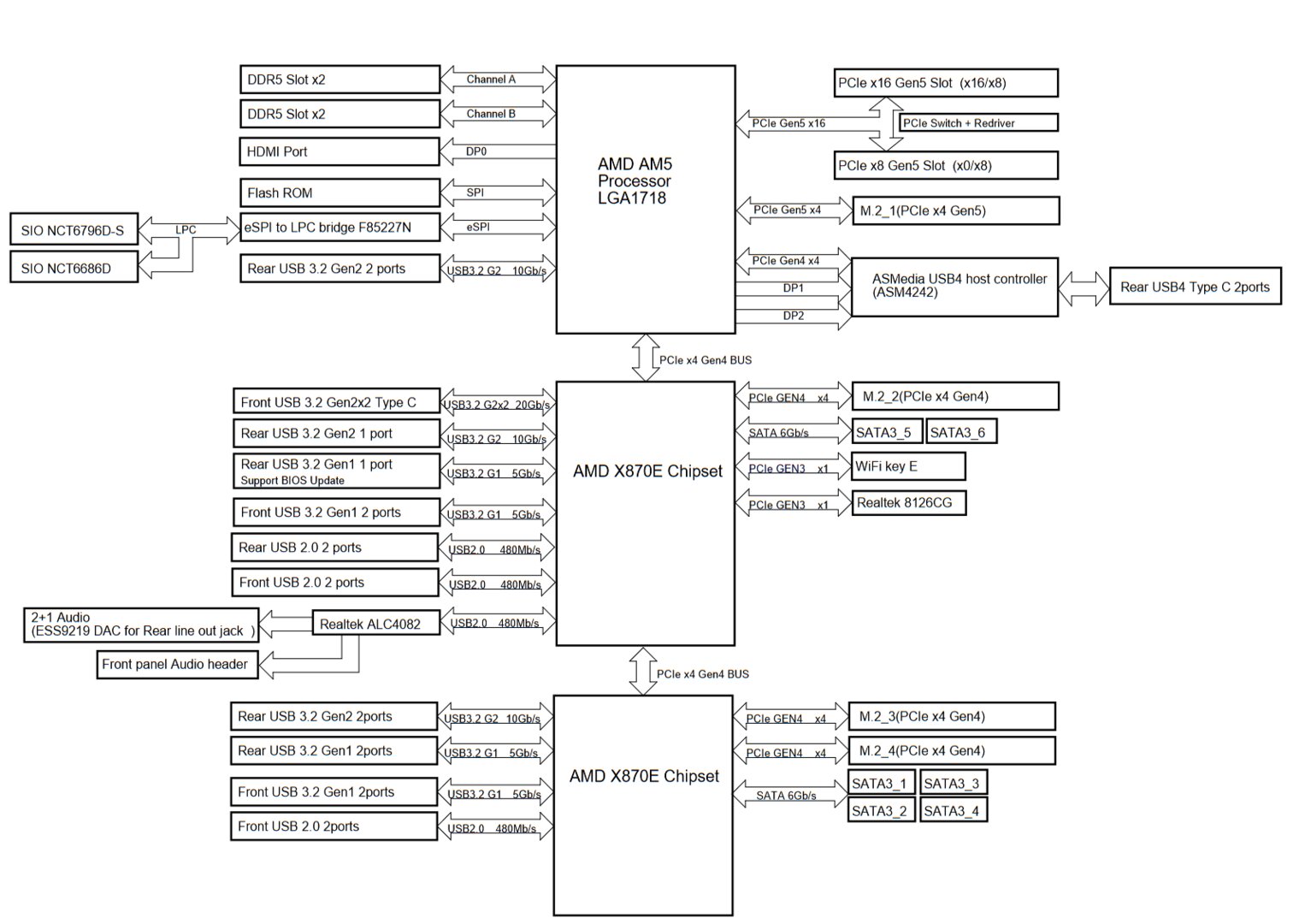 ASRock X870E Taichi im Blockdiagramm